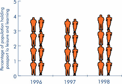 Percentage of population holding Passport to Leisure and Learning